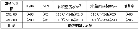 转炉大面修补料哪家好 转炉大面修补料哪家好